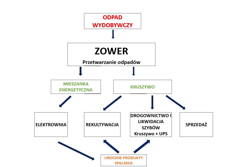 diagram zalezności w firmie zower sp. z o.o.